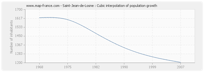Saint-Jean-de-Losne : Cubic interpolation of population growth