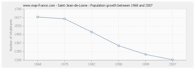 Population Saint-Jean-de-Losne
