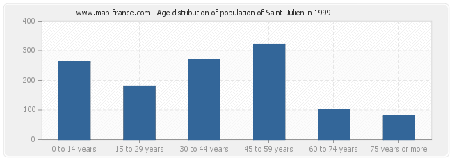 Age distribution of population of Saint-Julien in 1999