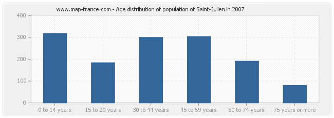 Age distribution of population of Saint-Julien in 2007