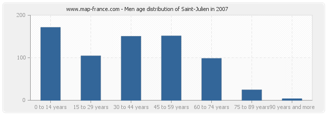 Men age distribution of Saint-Julien in 2007