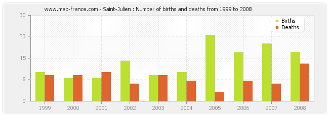 Saint-Julien : Number of births and deaths from 1999 to 2008