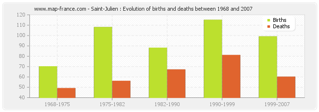 Saint-Julien : Evolution of births and deaths between 1968 and 2007