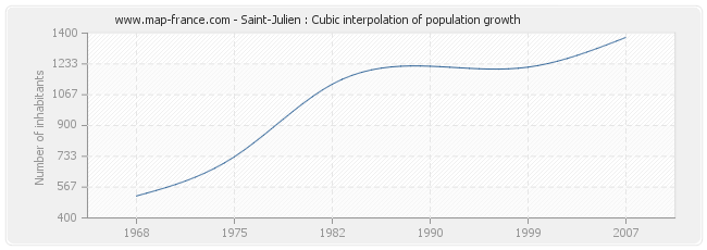 Saint-Julien : Cubic interpolation of population growth