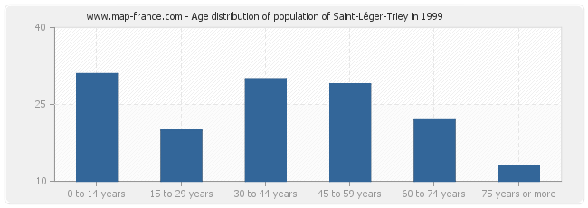 Age distribution of population of Saint-Léger-Triey in 1999