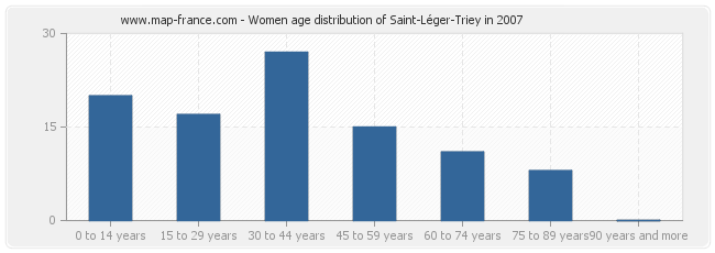 Women age distribution of Saint-Léger-Triey in 2007