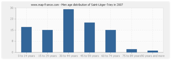 Men age distribution of Saint-Léger-Triey in 2007