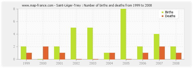 Saint-Léger-Triey : Number of births and deaths from 1999 to 2008