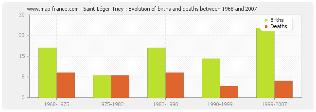 Saint-Léger-Triey : Evolution of births and deaths between 1968 and 2007