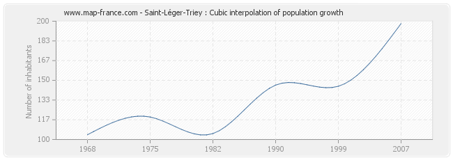 Saint-Léger-Triey : Cubic interpolation of population growth