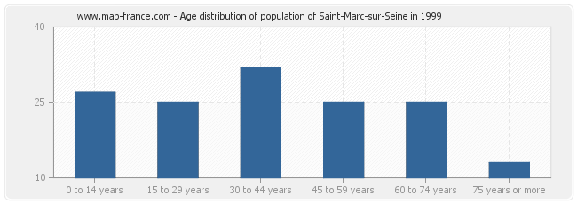 Age distribution of population of Saint-Marc-sur-Seine in 1999