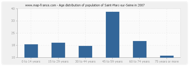 Age distribution of population of Saint-Marc-sur-Seine in 2007