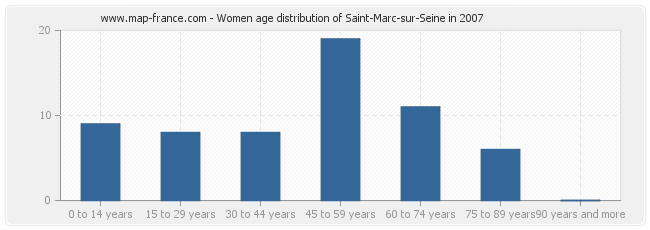Women age distribution of Saint-Marc-sur-Seine in 2007