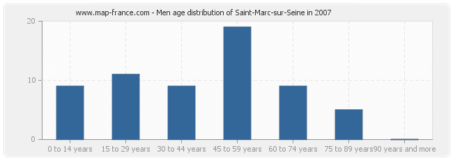 Men age distribution of Saint-Marc-sur-Seine in 2007