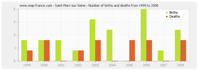 Saint-Marc-sur-Seine : Number of births and deaths from 1999 to 2008