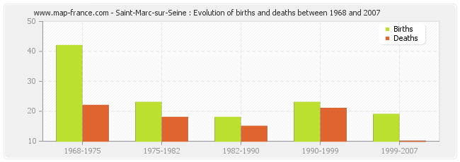 Saint-Marc-sur-Seine : Evolution of births and deaths between 1968 and 2007