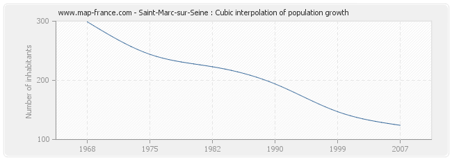 Saint-Marc-sur-Seine : Cubic interpolation of population growth