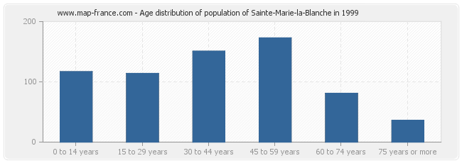 Age distribution of population of Sainte-Marie-la-Blanche in 1999