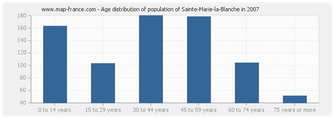 Age distribution of population of Sainte-Marie-la-Blanche in 2007