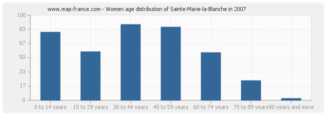 Women age distribution of Sainte-Marie-la-Blanche in 2007