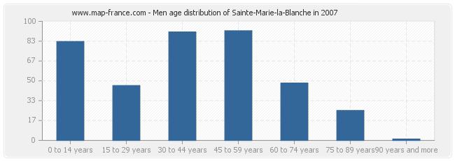 Men age distribution of Sainte-Marie-la-Blanche in 2007