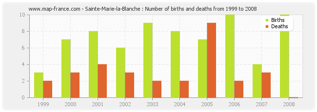 Sainte-Marie-la-Blanche : Number of births and deaths from 1999 to 2008