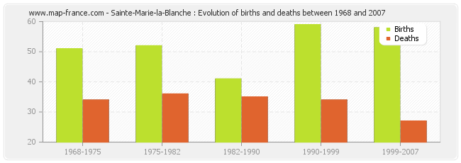 Sainte-Marie-la-Blanche : Evolution of births and deaths between 1968 and 2007