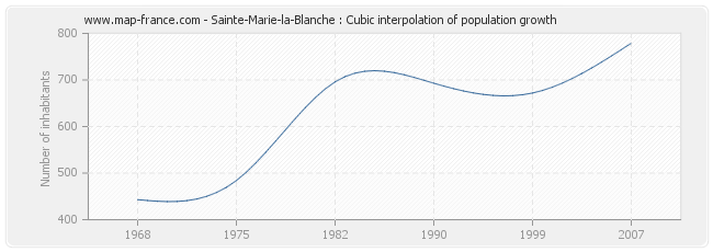 Sainte-Marie-la-Blanche : Cubic interpolation of population growth