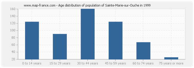 Age distribution of population of Sainte-Marie-sur-Ouche in 1999