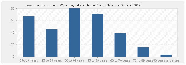 Women age distribution of Sainte-Marie-sur-Ouche in 2007