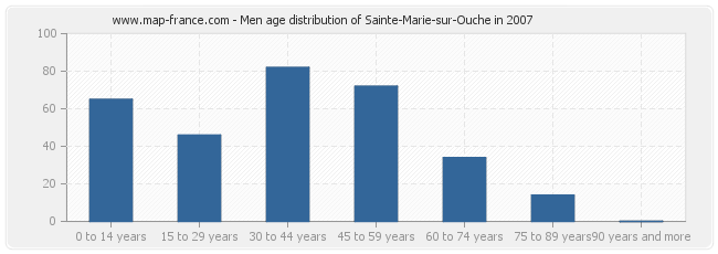 Men age distribution of Sainte-Marie-sur-Ouche in 2007