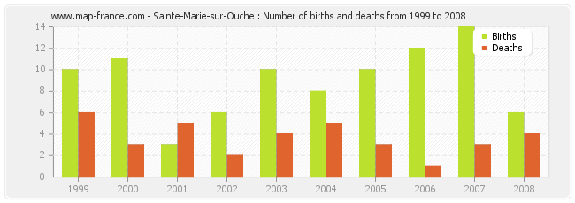 Sainte-Marie-sur-Ouche : Number of births and deaths from 1999 to 2008