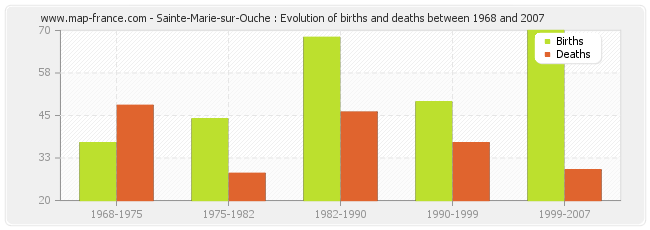 Sainte-Marie-sur-Ouche : Evolution of births and deaths between 1968 and 2007