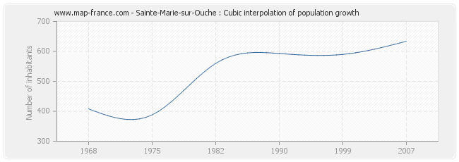 Sainte-Marie-sur-Ouche : Cubic interpolation of population growth