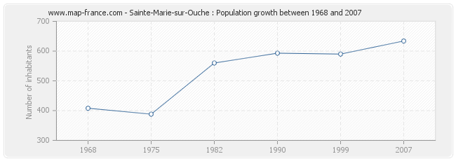 Population Sainte-Marie-sur-Ouche