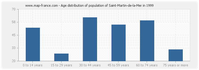 Age distribution of population of Saint-Martin-de-la-Mer in 1999