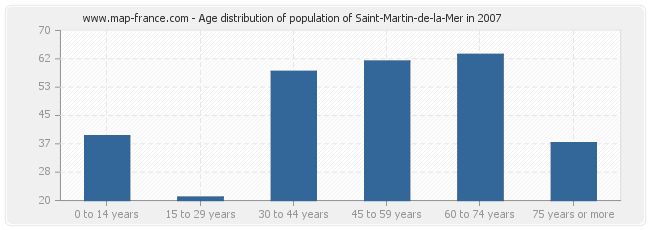 Age distribution of population of Saint-Martin-de-la-Mer in 2007