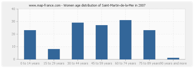 Women age distribution of Saint-Martin-de-la-Mer in 2007