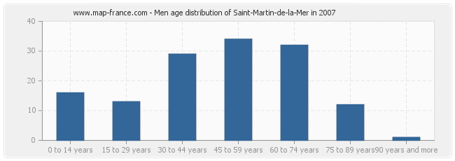 Men age distribution of Saint-Martin-de-la-Mer in 2007