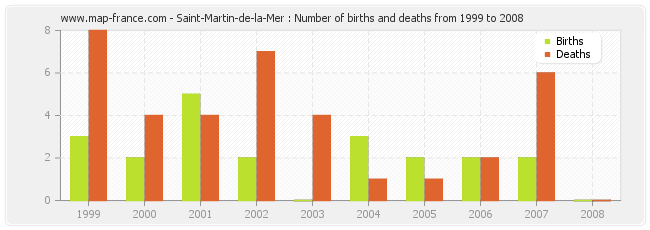 Saint-Martin-de-la-Mer : Number of births and deaths from 1999 to 2008