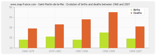 Saint-Martin-de-la-Mer : Evolution of births and deaths between 1968 and 2007