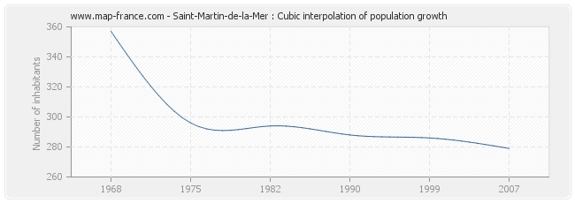 Saint-Martin-de-la-Mer : Cubic interpolation of population growth