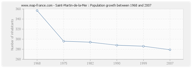 Population Saint-Martin-de-la-Mer