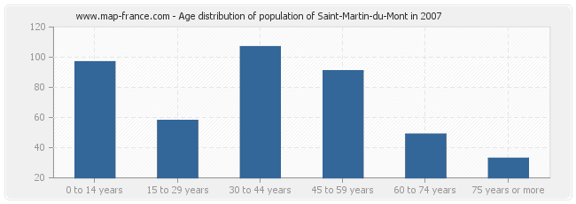 Age distribution of population of Saint-Martin-du-Mont in 2007