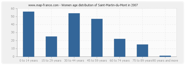 Women age distribution of Saint-Martin-du-Mont in 2007