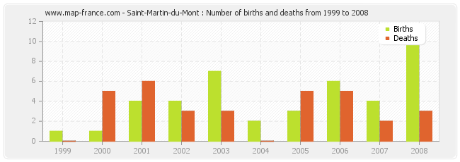 Saint-Martin-du-Mont : Number of births and deaths from 1999 to 2008