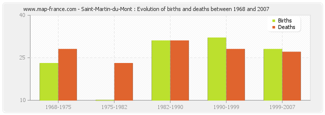 Saint-Martin-du-Mont : Evolution of births and deaths between 1968 and 2007