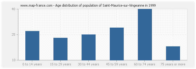 Age distribution of population of Saint-Maurice-sur-Vingeanne in 1999