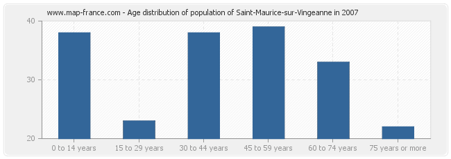 Age distribution of population of Saint-Maurice-sur-Vingeanne in 2007