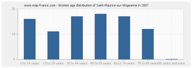 Women age distribution of Saint-Maurice-sur-Vingeanne in 2007